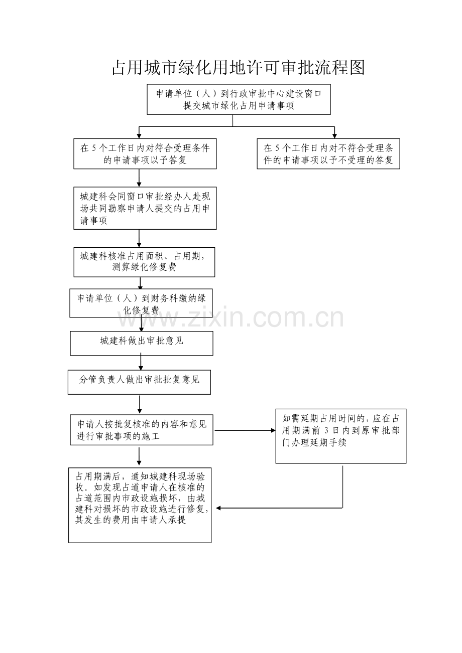 房地产开发各工作流程.doc_第3页