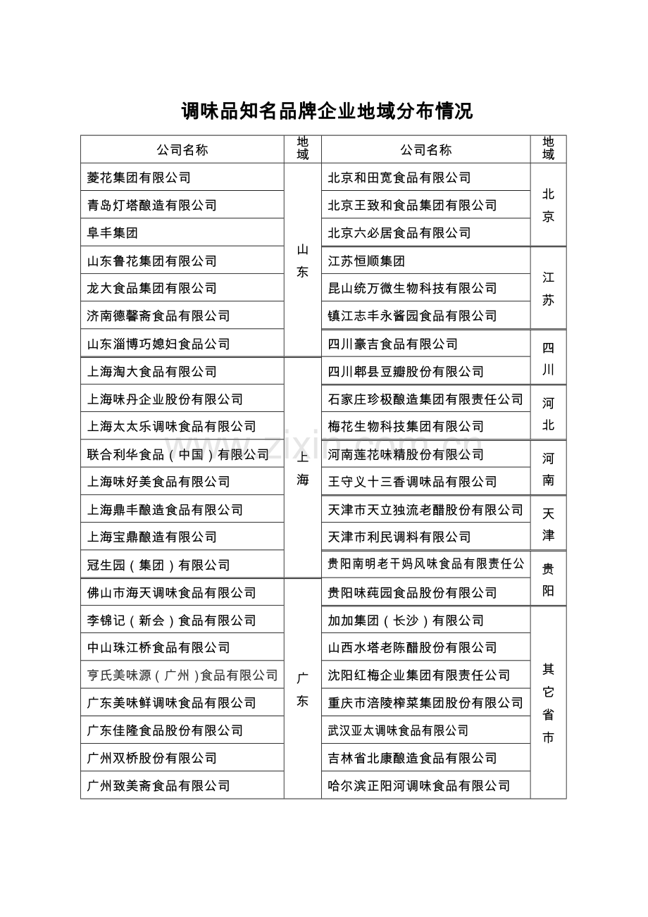 调味品知名品牌企业地域分布情况.doc_第1页