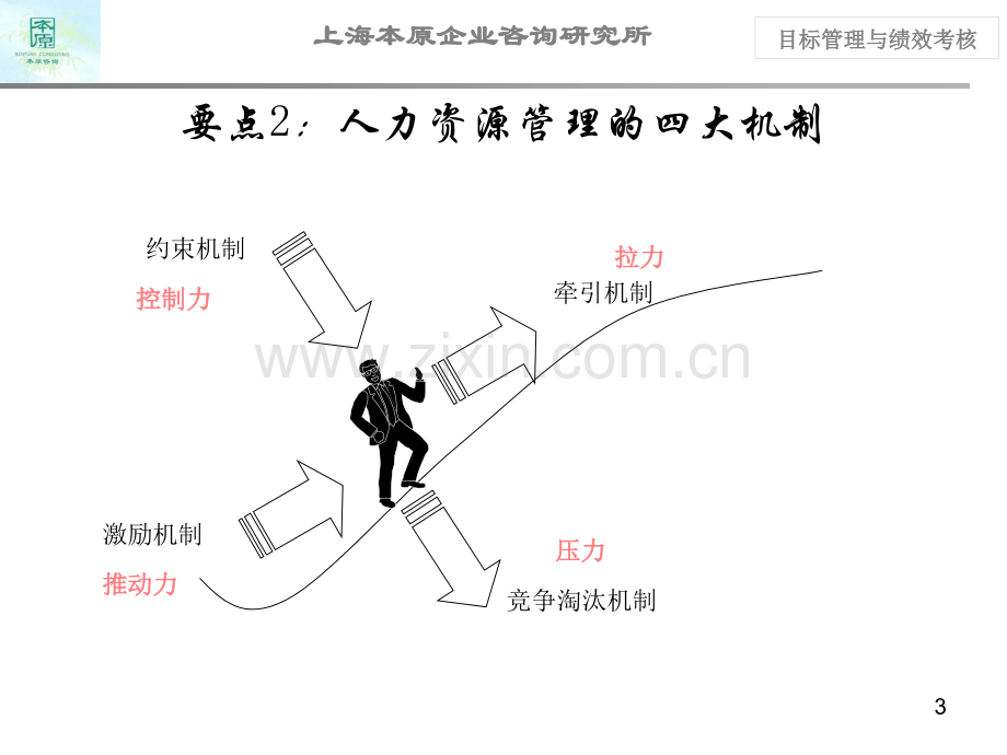 目标与绩效管理(ppt文档).ppt_第3页