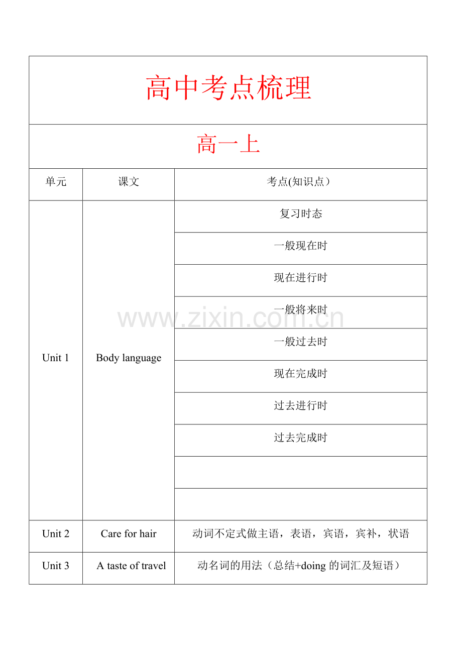 上海牛津英语高中考点梳理.doc_第1页