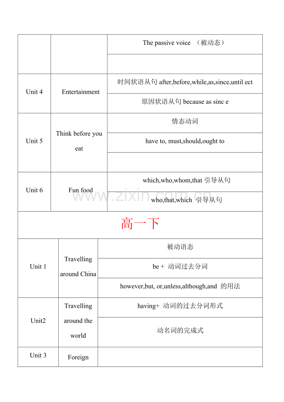 上海牛津英语高中考点梳理.doc_第2页