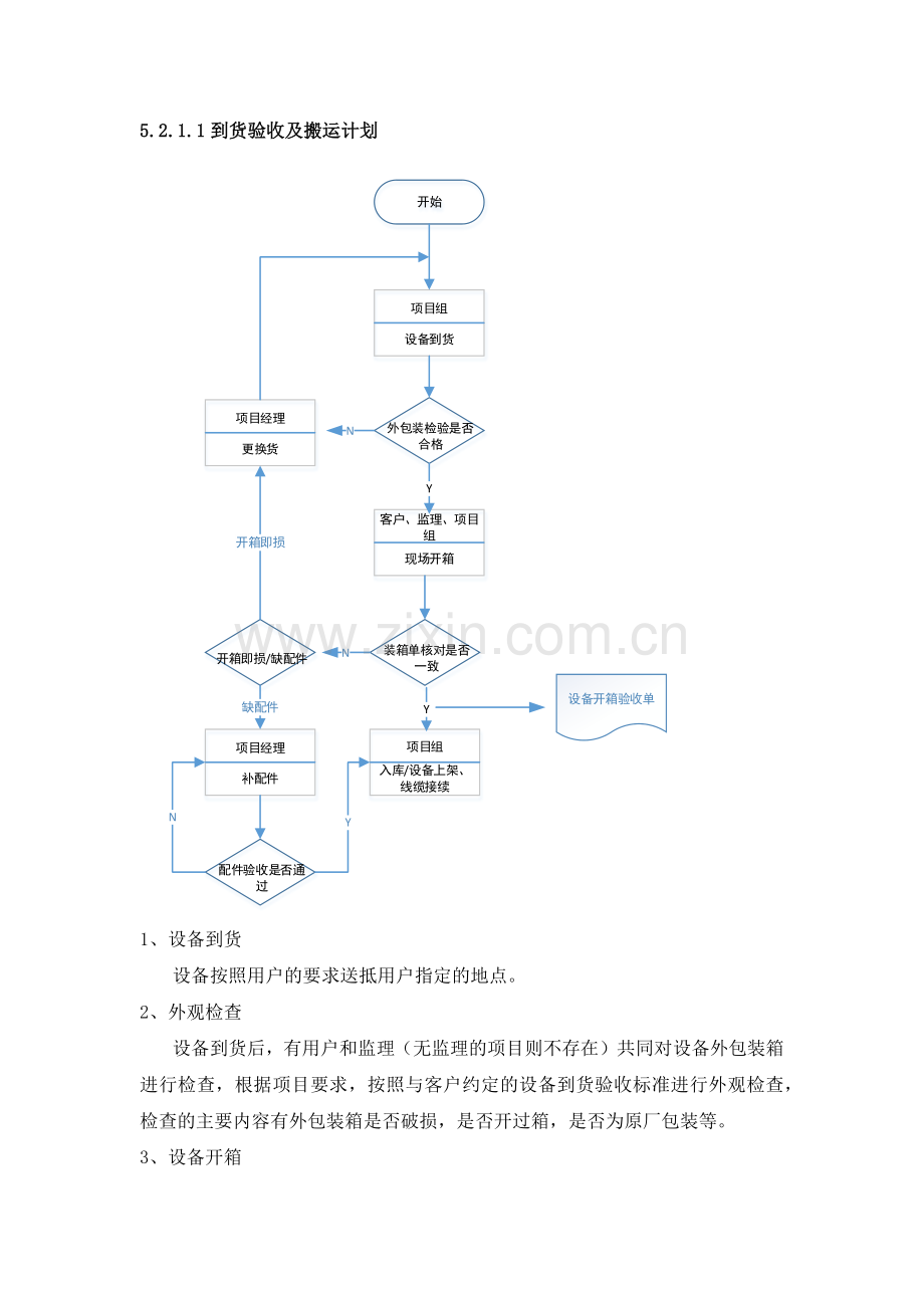 标书到货验收及二次搬运工艺方案.doc_第1页