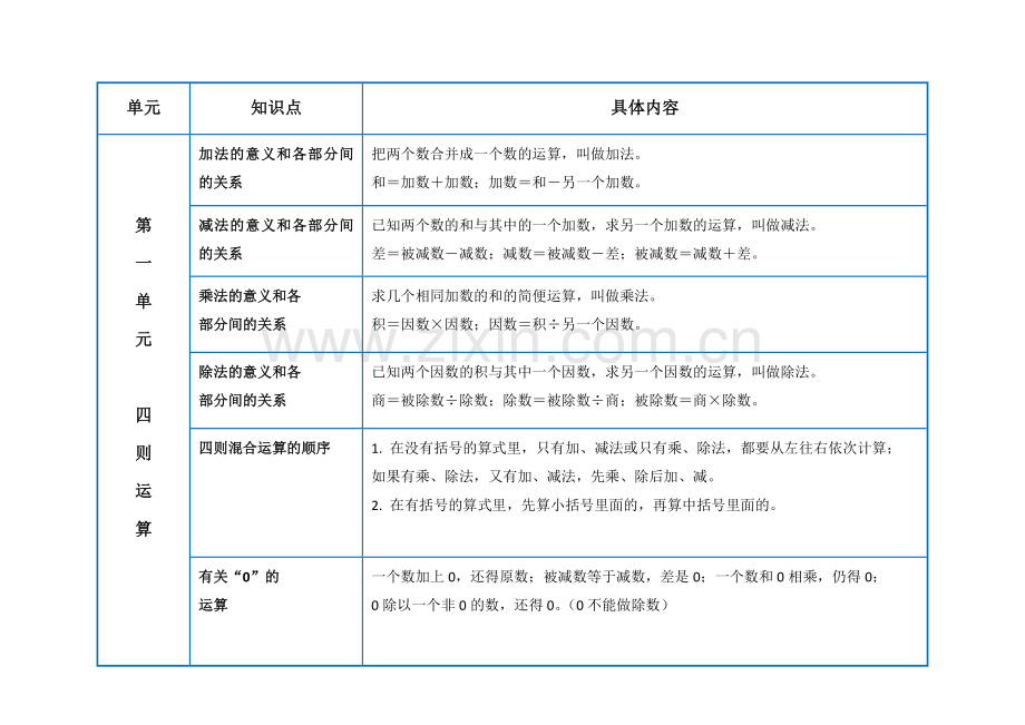 四年级下数学四则运算和运算定律知识点总结.doc_第1页