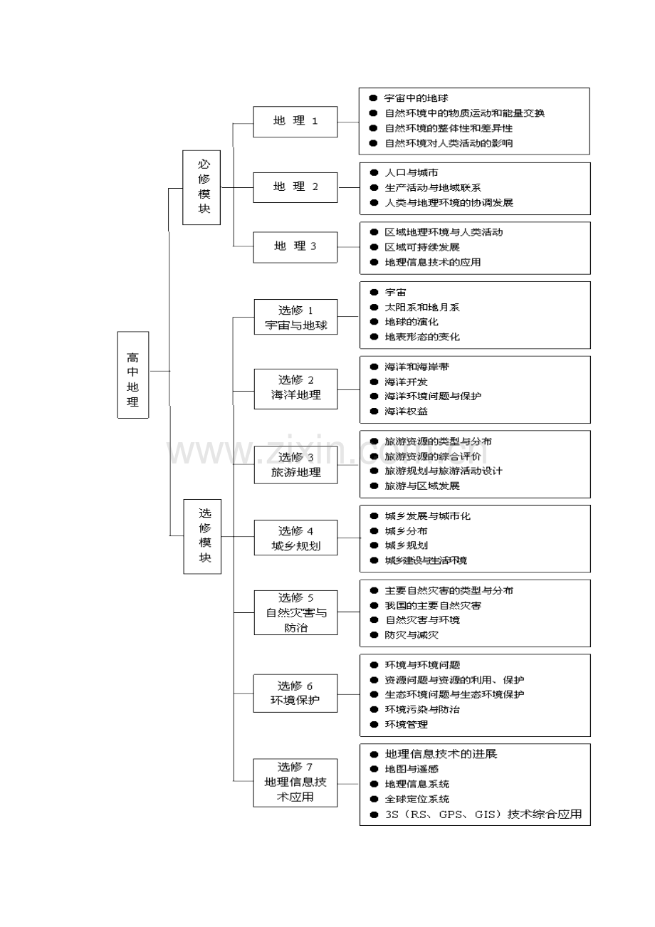 全日制普通高中地理新课程标准.doc_第3页