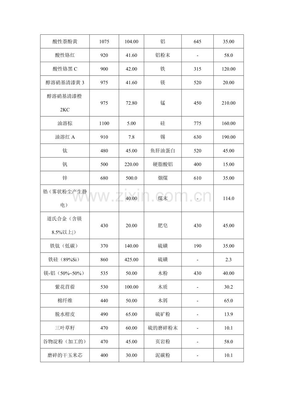 各种粉尘粉末爆炸浓度极限全收录-完全啦.doc_第3页