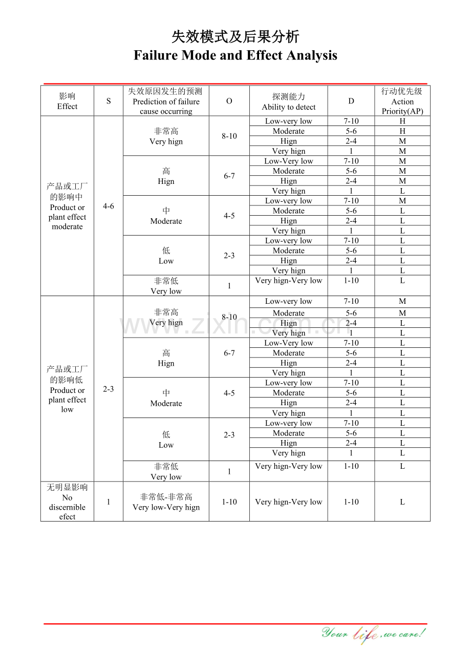 新版FMEA失效模式及后果分析AP行动优先级评价准则.doc_第2页