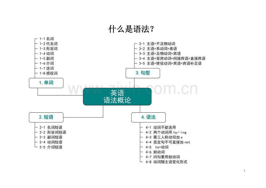 高中英语语法知识思维导图.doc_第1页