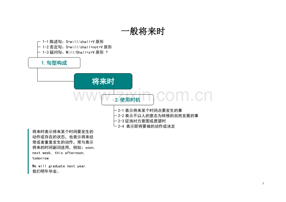 高中英语语法知识思维导图.doc_第3页