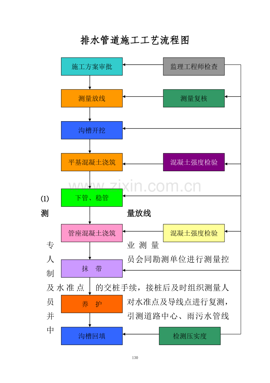 排水管道施工工艺流程图.doc_第1页