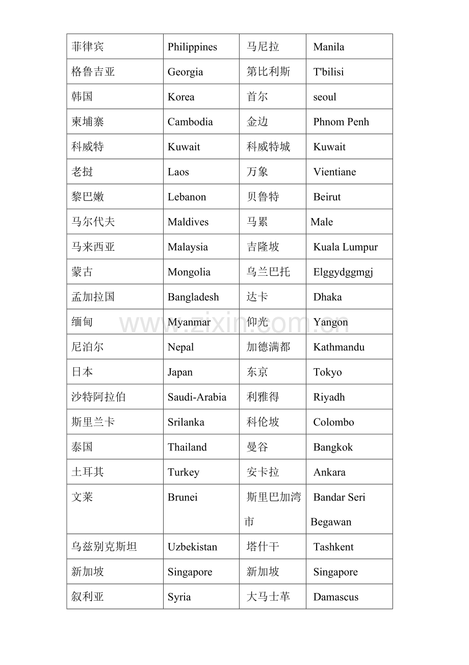 世界主要国家及首都中英对照表.doc_第3页