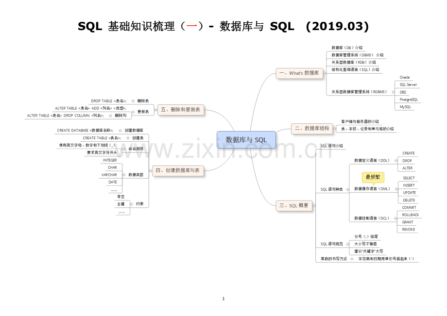 SQL基础知识汇总(2019).doc_第1页