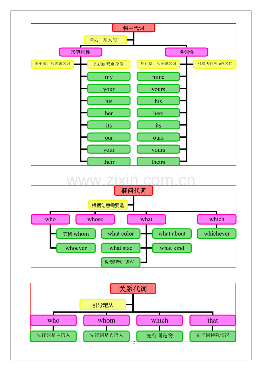 代词思维导图.doc_第2页