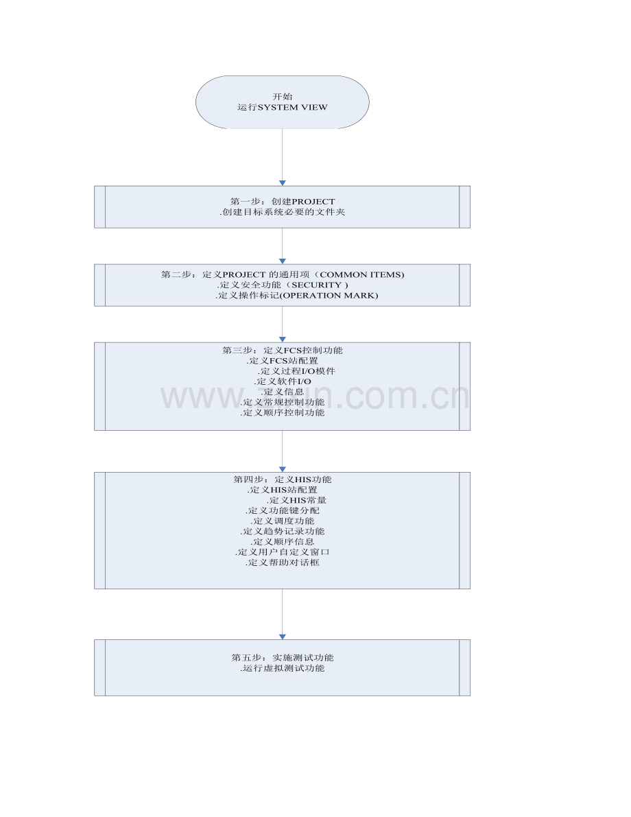 日本横河DCS-CS3000培训教材.doc_第3页