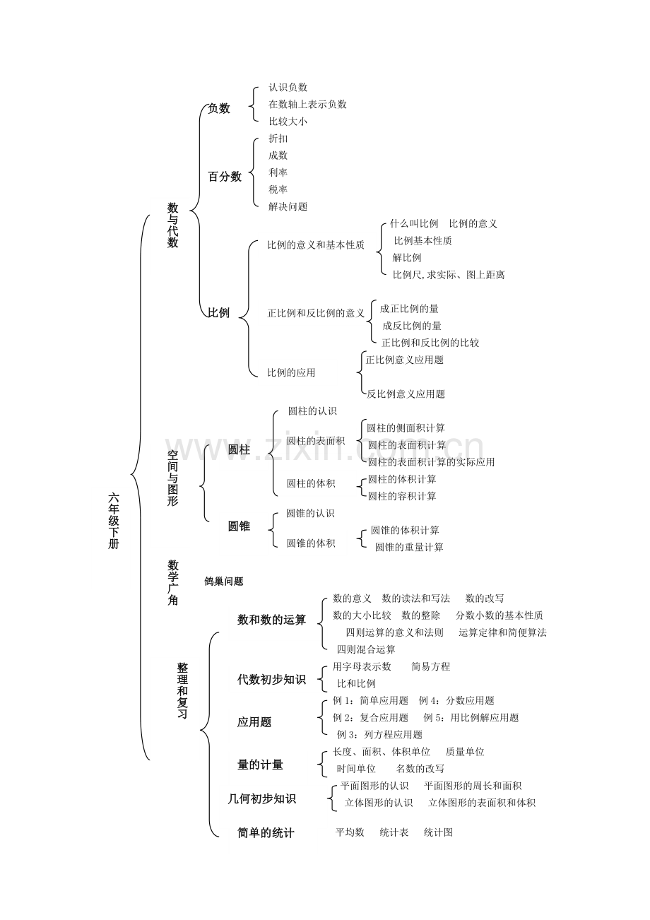 人教版六年级数学下册知识结构图.doc_第1页