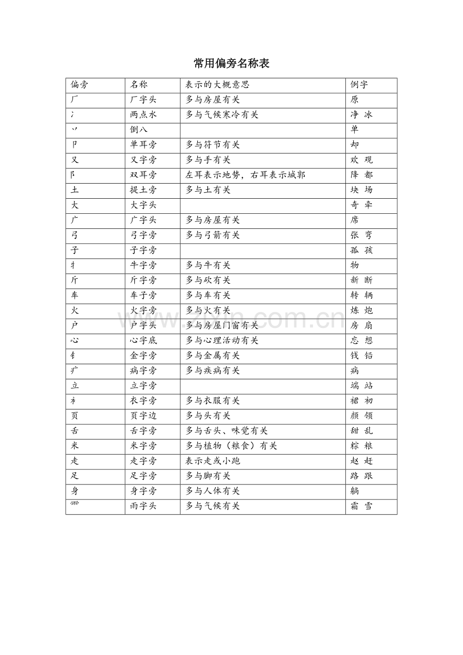 小学一年级下常用偏旁名称表.doc_第1页