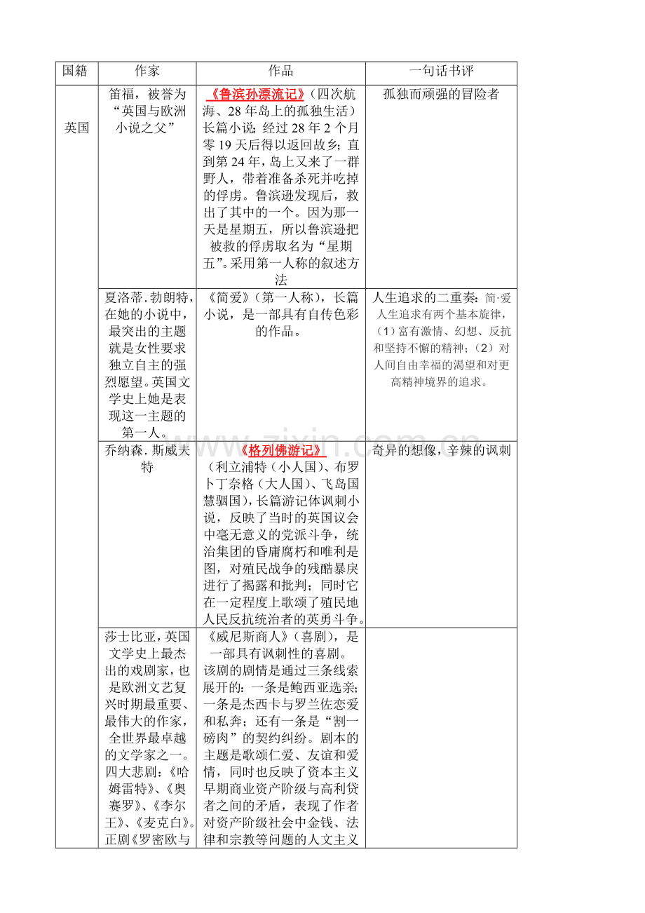 外国文学常识.doc_第1页