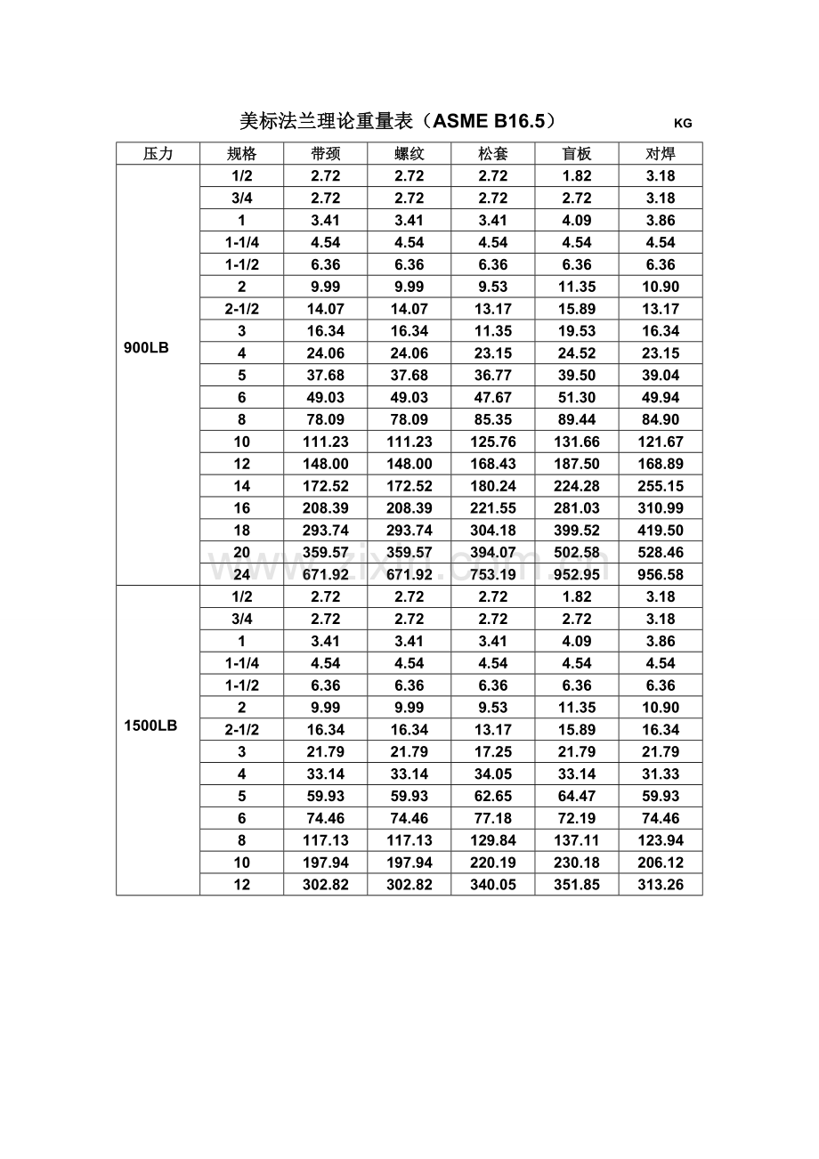 美标法兰理论重量表(ASMEB16.5).doc_第3页