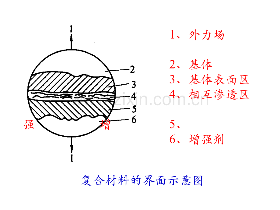 第四章-复合材料的界面.ppt_第3页