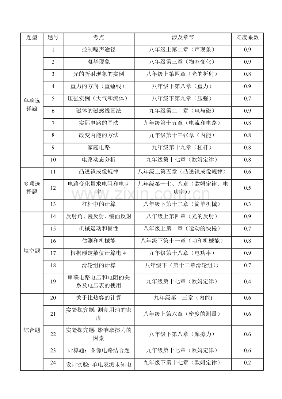 2017年天津市中考物理试卷分析.doc_第1页