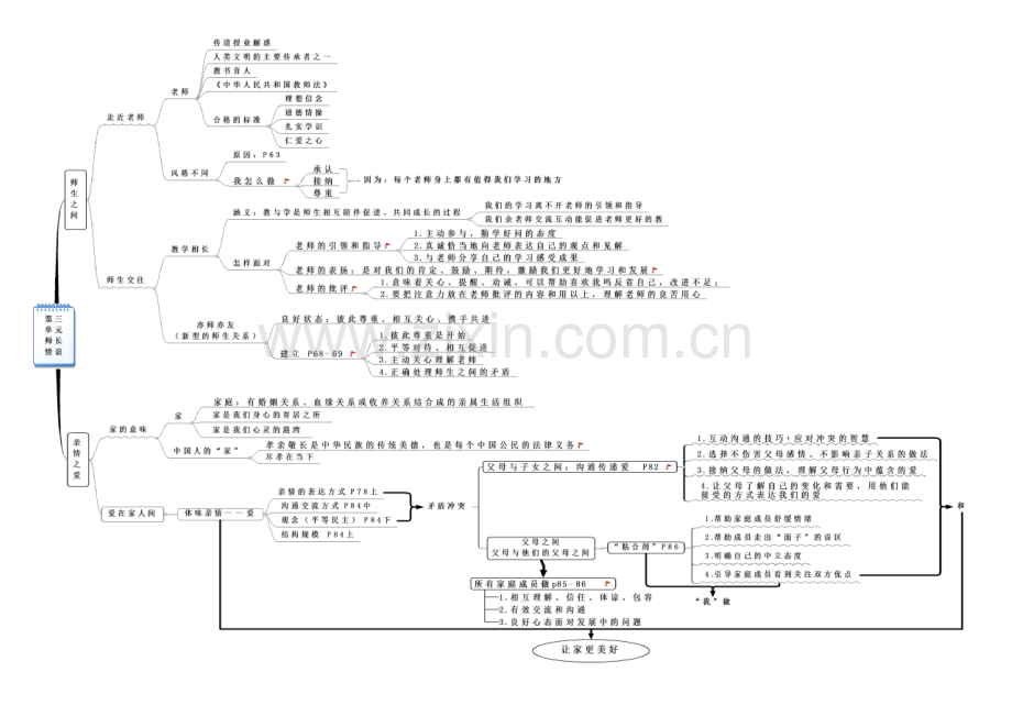 人教版《道德与法治》七年级上册思维导图(图片版).doc_第3页