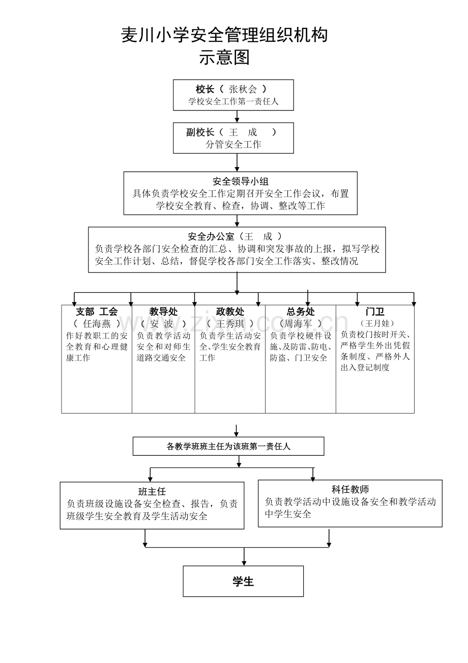 学校安全管理网络图(1).doc_第1页