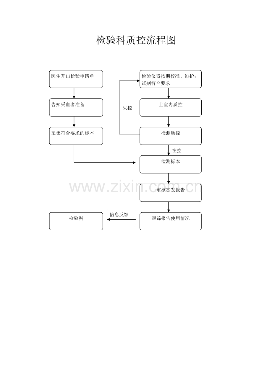 检验科质控流程图.doc_第1页