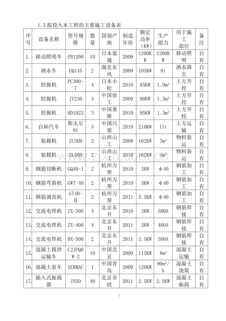 第七章施工机械设备配置计划及保证措施.doc_第2页