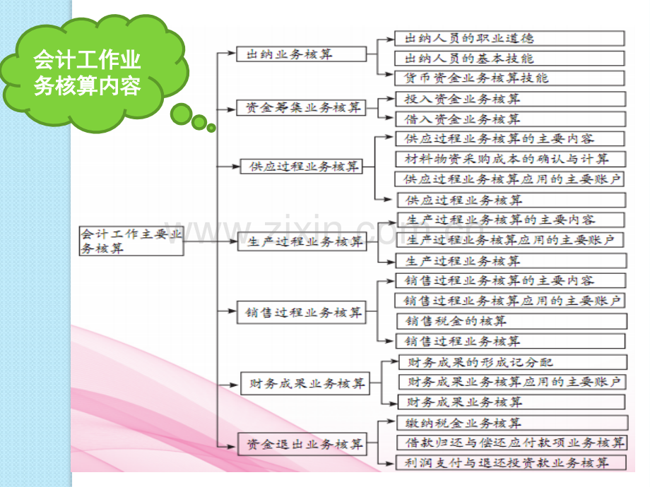 第四章-会计工作主要业务核算.ppt_第3页