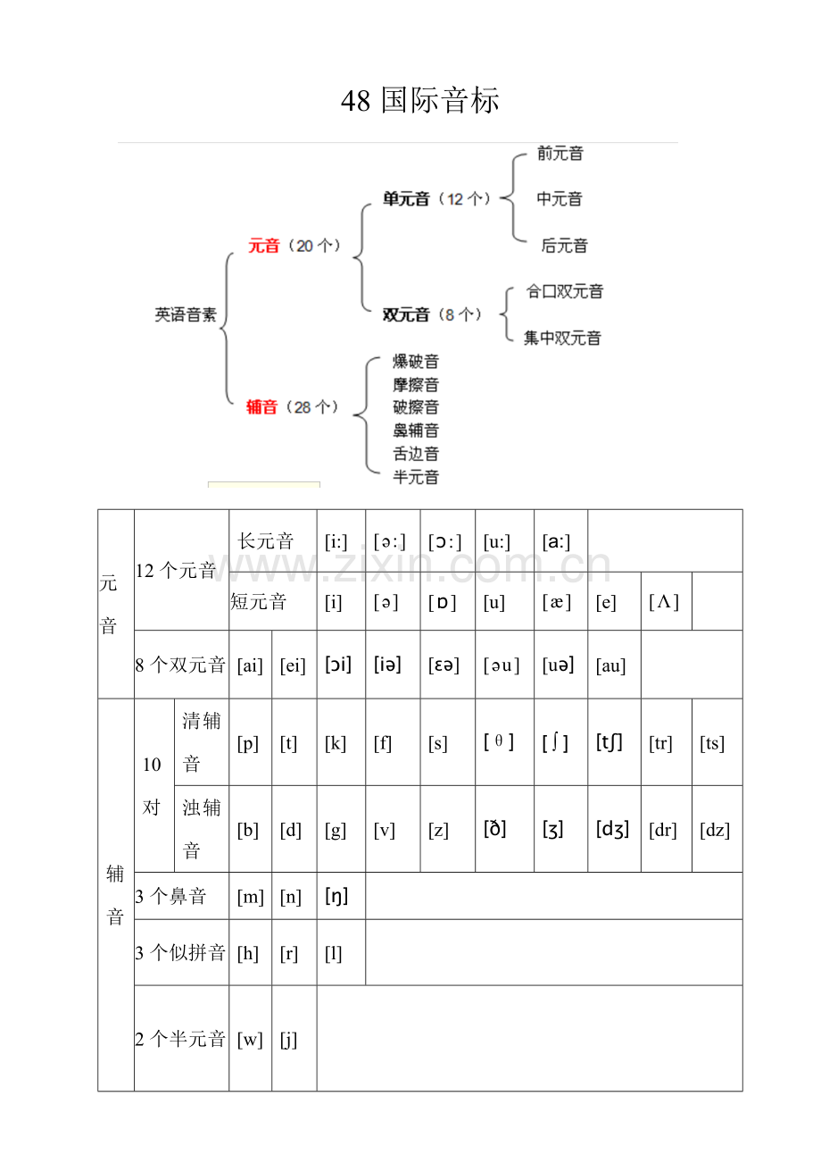 48个国际音标分类详解(打印版).doc_第1页