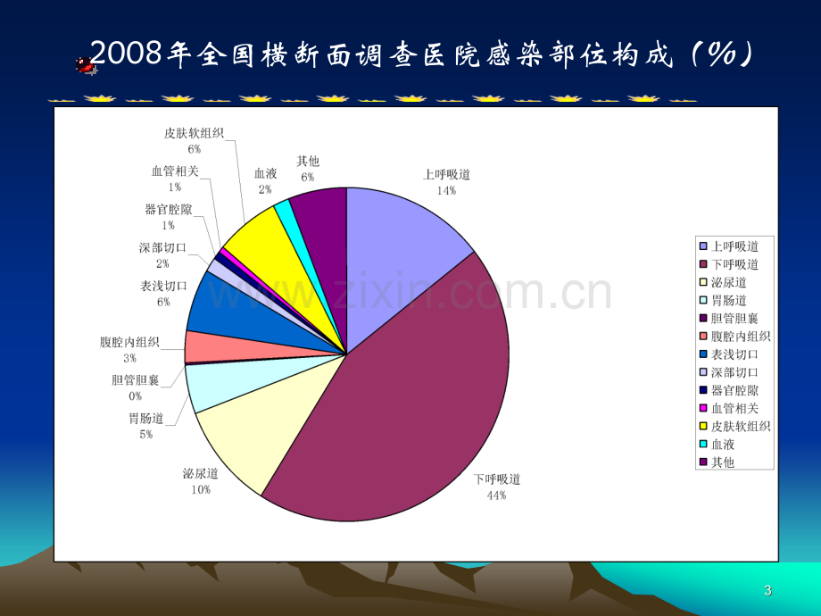 医院管理07感染管理.ppt_第3页