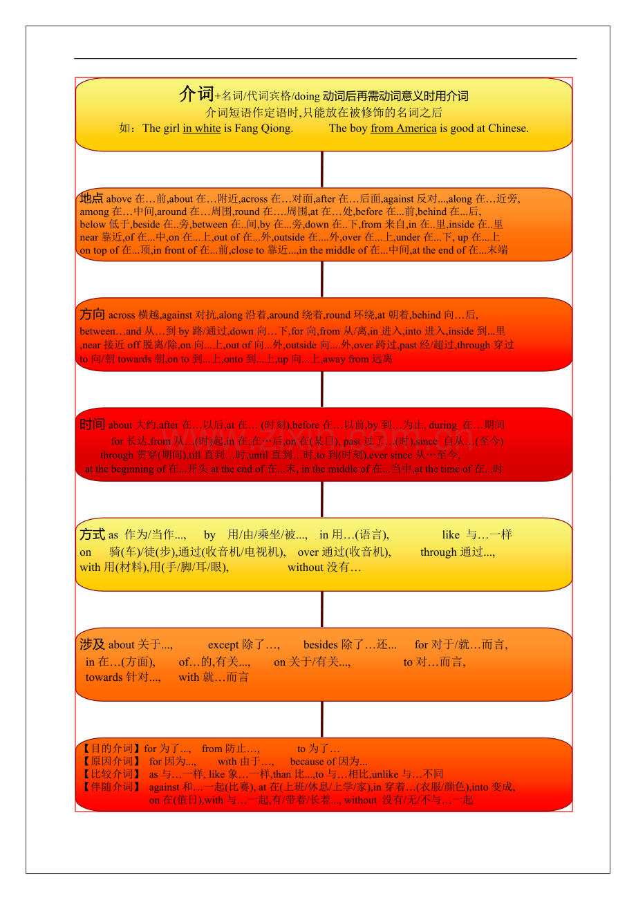 中考语法思维导图之六介词.doc_第1页