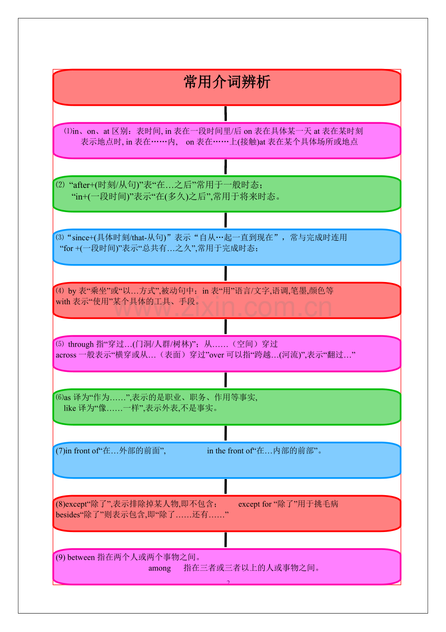 中考语法思维导图之六介词.doc_第2页