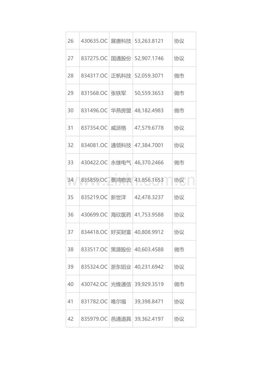 2016上海新三板挂牌企业收入100强企业排名(附名单).doc_第3页