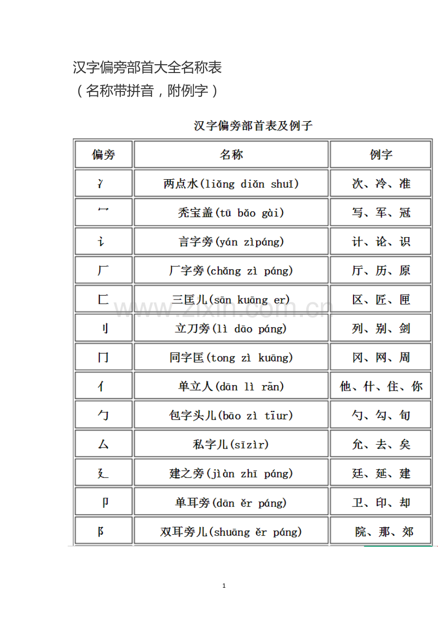 汉字偏旁部首大全名称表(名称带拼音-附例字).doc_第1页