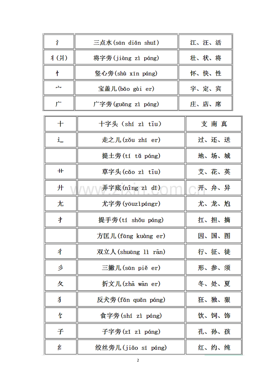 汉字偏旁部首大全名称表(名称带拼音-附例字).doc_第2页