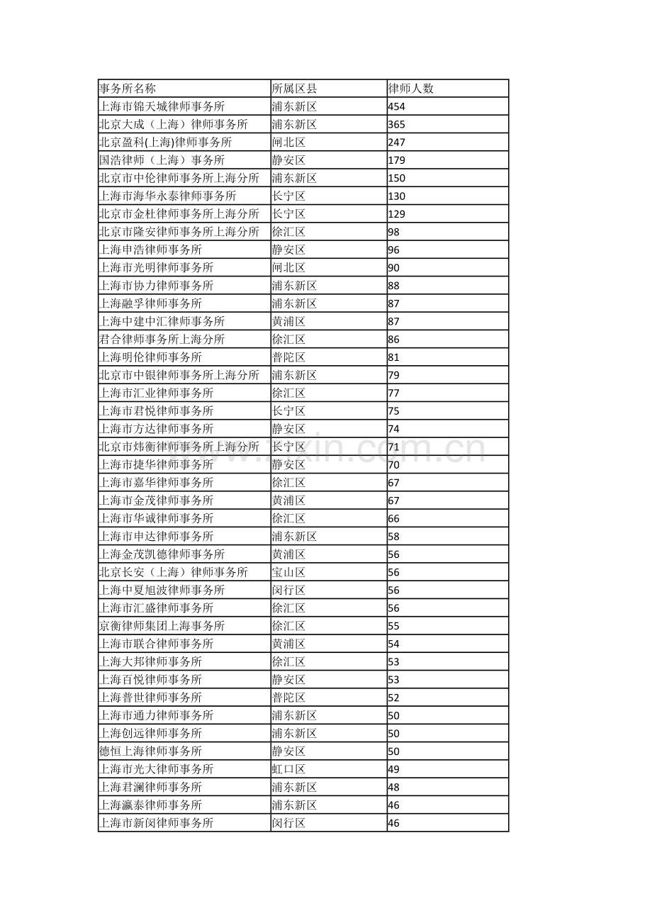 2016上海市律师事务所排名前50名.doc_第1页