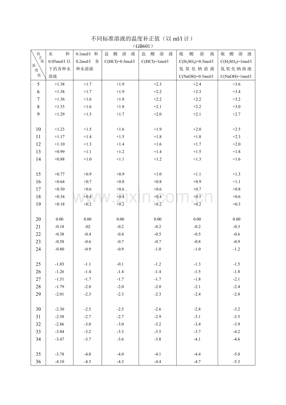 标准溶液温度校正值.doc_第1页