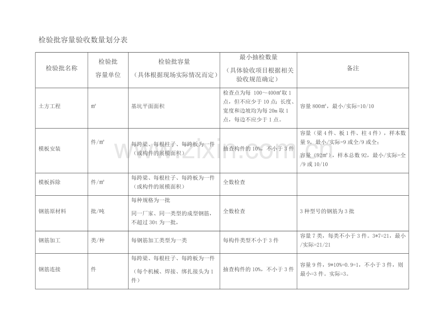 检验批容量验收数量划分.doc_第2页