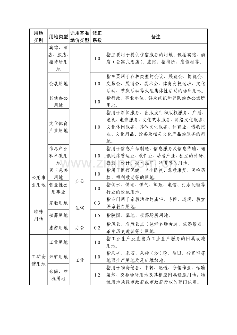 土地用途(类别)修正系数表.doc_第2页