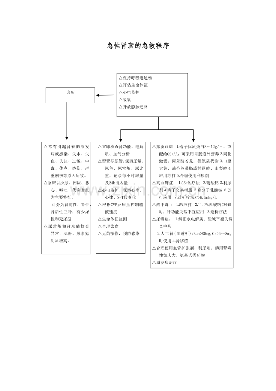 急性肾衰竭抢救流程.doc_第1页