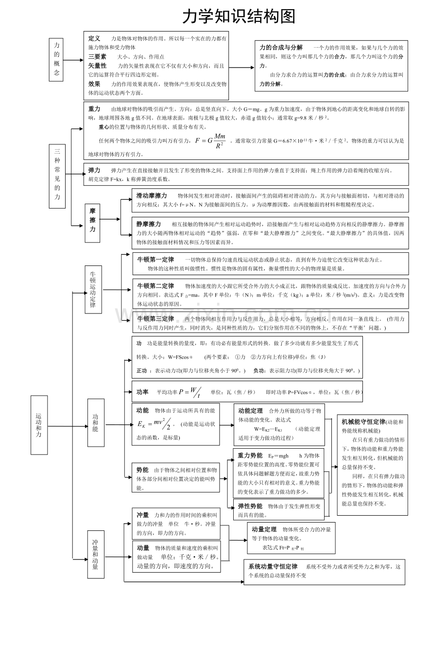 高中物理知识网络图(真正word版清晰).doc_第1页