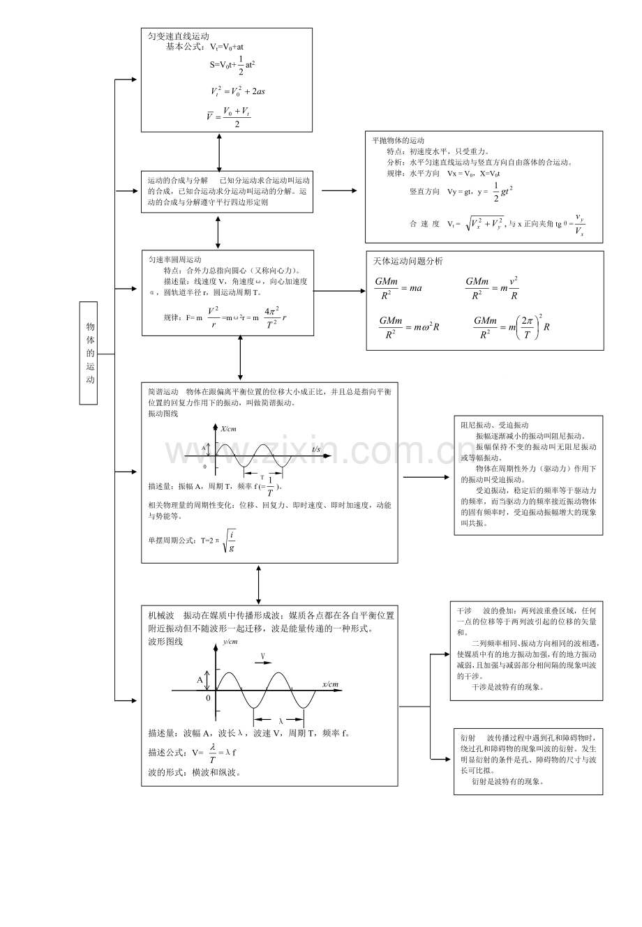 高中物理知识网络图(真正word版清晰).doc_第2页