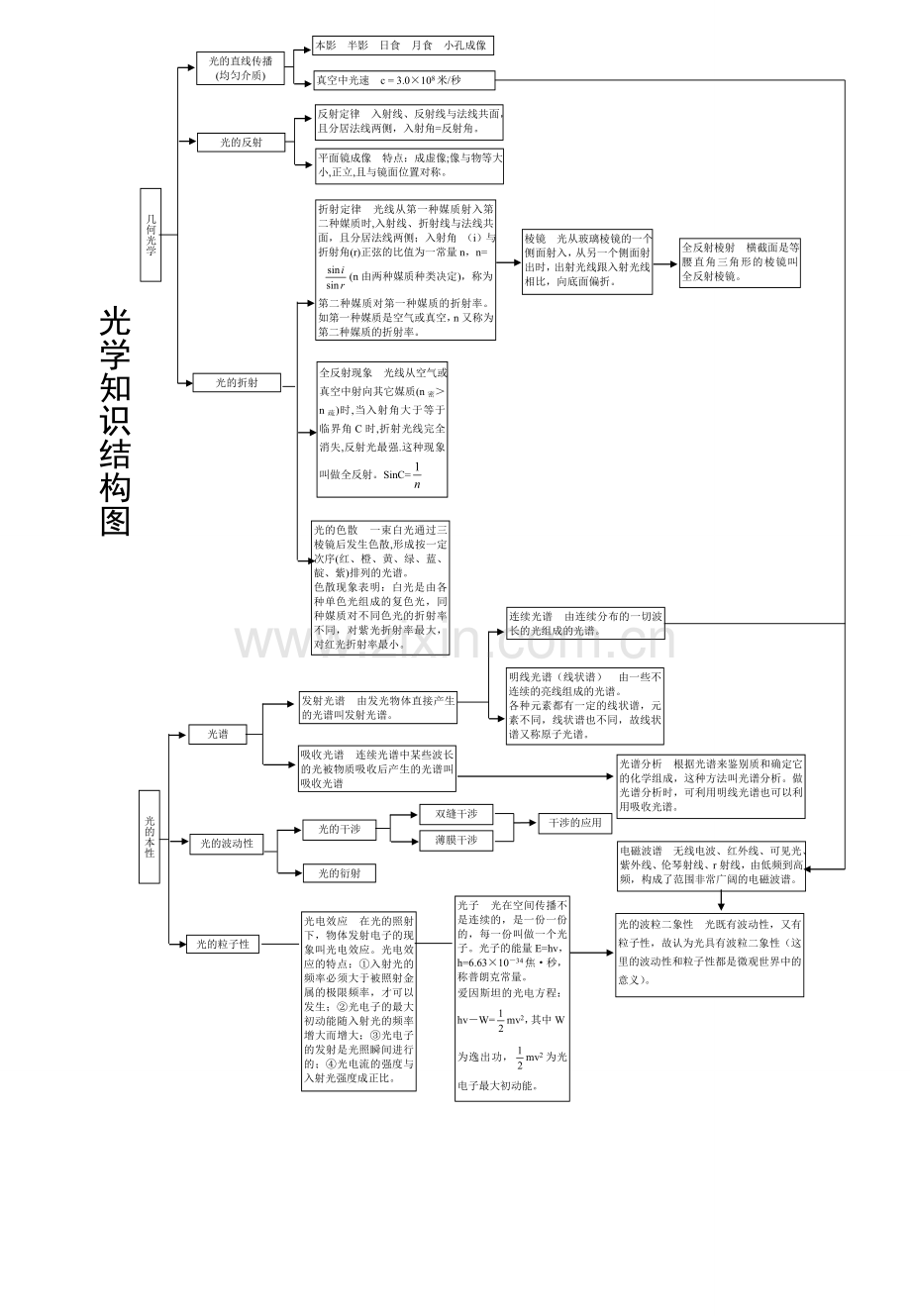 高中物理知识网络图(真正word版清晰).doc_第3页