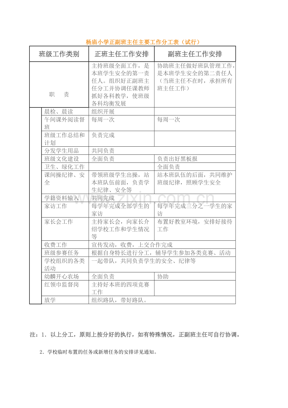 正副班主任主要工作分工表.doc_第1页