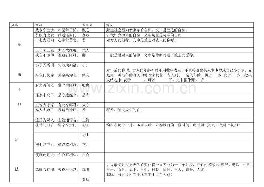 《孔雀东南飞》中的古代文化常识列表.doc_第1页