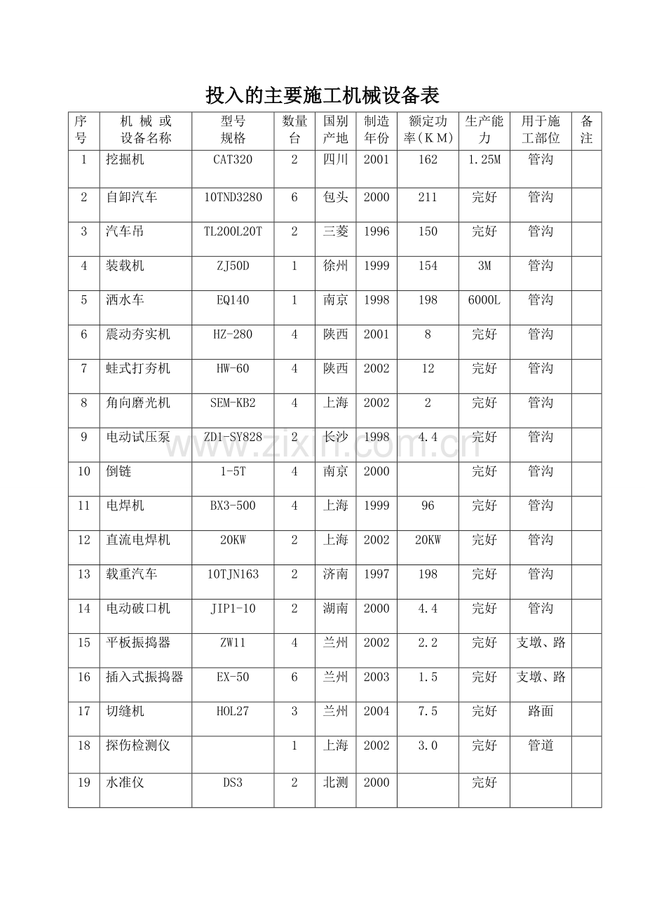 排水管网机械设备表.doc_第1页