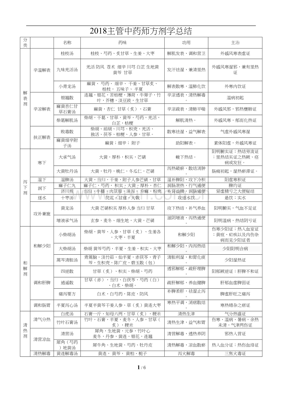 2018卫生资格考试主管中药师方剂学总结.doc_第1页