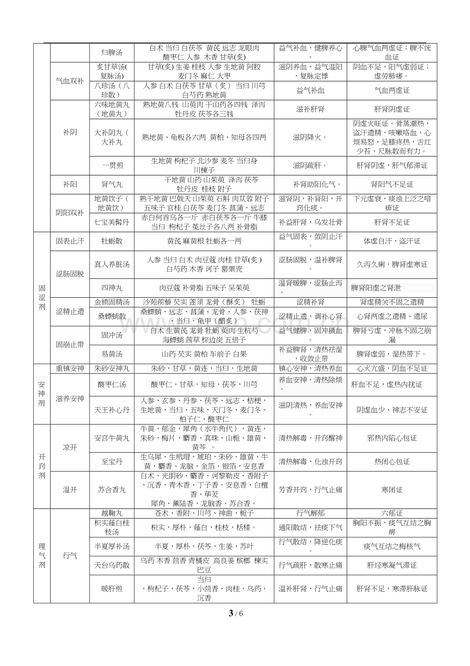 2018卫生资格考试主管中药师方剂学总结.doc_第3页