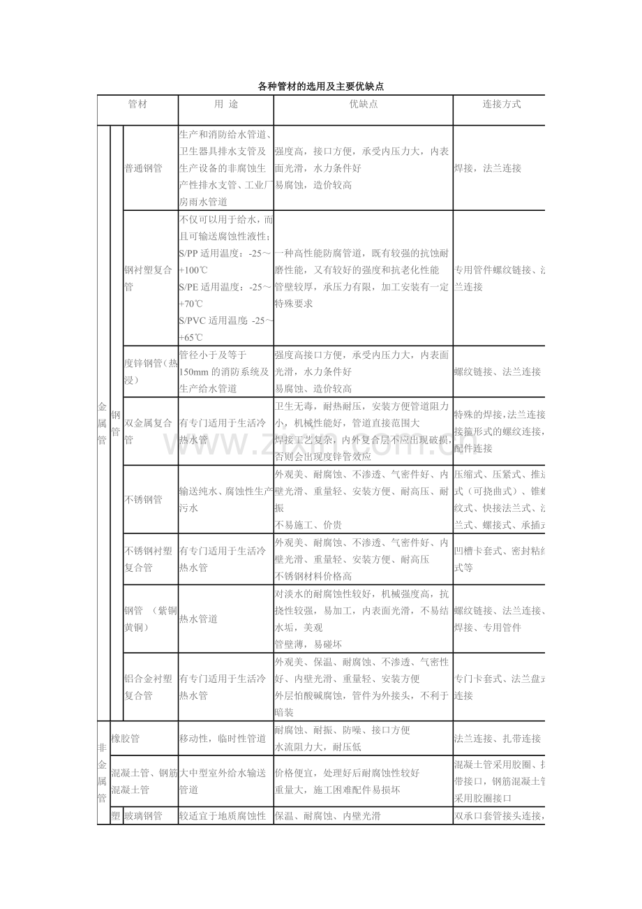 各种管材的选用及主要优缺点.doc_第1页