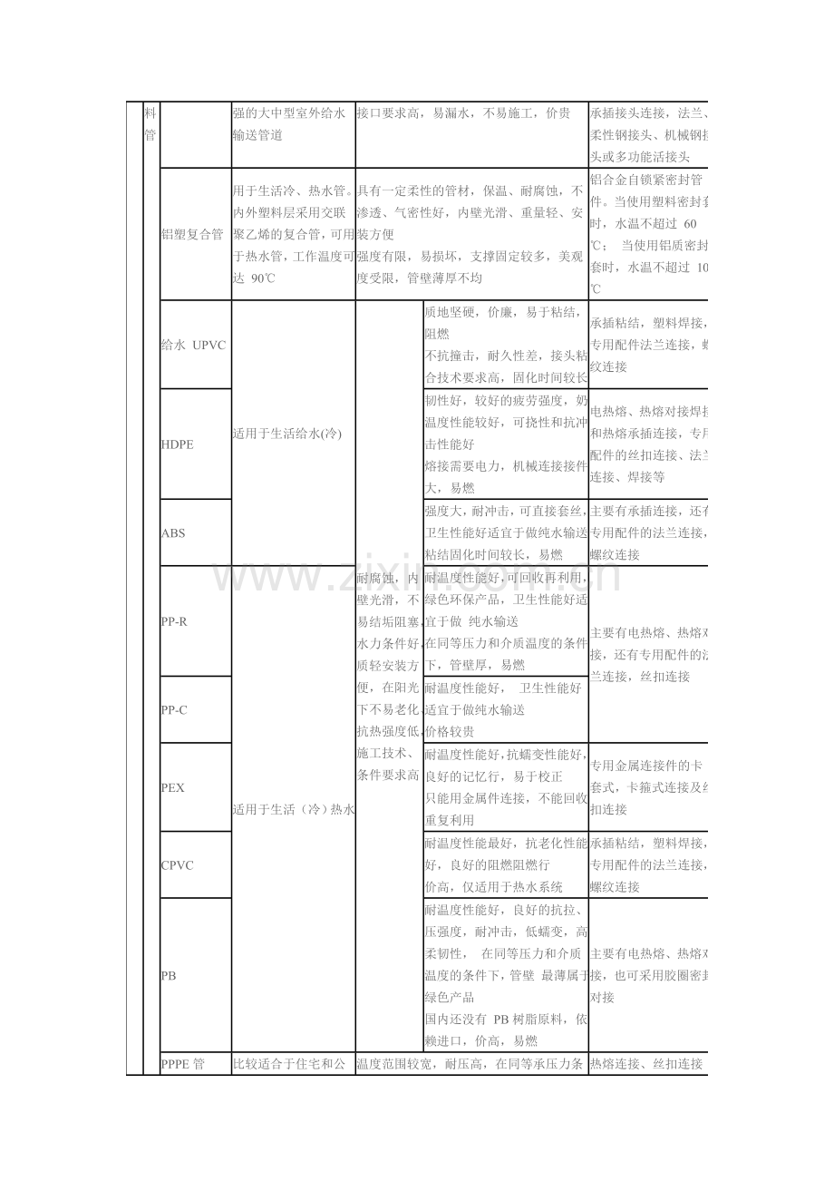 各种管材的选用及主要优缺点.doc_第2页